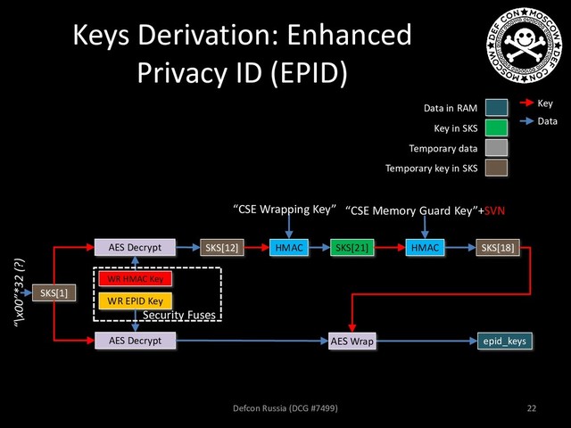 Keys Derivation: Enhanced
Privacy ID (EPID)
AES Decrypt SKS[12]
WR HMAC Key
“\x00”*32 (?)
HMAC
SKS[1]
WR EPID Key
SKS[21]
epid_keys
Security Fuses
AES Decrypt AES Wrap
HMAC
“CSE Memory Guard Key”+SVN
SKS[18]
“CSE Wrapping Key”
Defcon Russia (DCG #7499) 22
Key
Data in RAM
Key in SKS
Temporary data
Data
Temporary key in SKS
