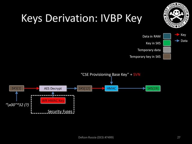 Keys Derivation: IVBP Key
AES Decrypt SKS[12]
WR HMAC Key
“\x00”*32 (?)
HMAC
SKS[1] SKS[19]
“CSE Provisioning Base Key” + SVN
Defcon Russia (DCG #7499) 27
Security Fuses
Key
Data in RAM
Key in SKS
Temporary data
Data
Temporary key in SKS
