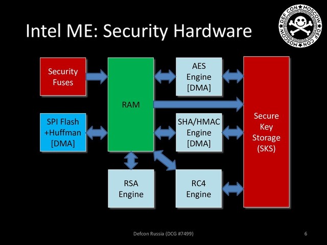 Intel ME: Security Hardware
AES
Engine
[DMA]
SHA/HMAC
Engine
[DMA]
RSA
Engine
Secure
Key
Storage
(SKS)
SPI Flash
+Huffman
[DMA]
Security
Fuses
RAM
RC4
Engine
Defcon Russia (DCG #7499) 6
