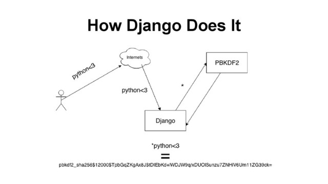 How Django Does It
