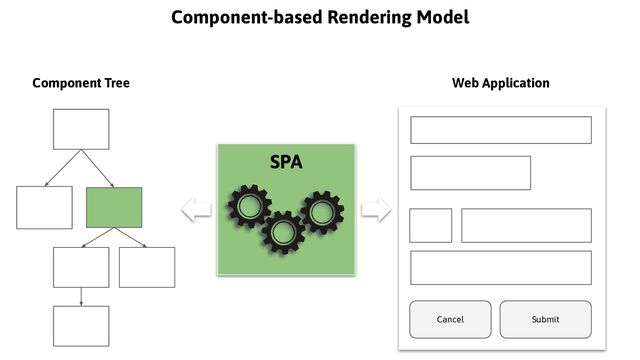 RainerHahnekamp
Component Tree Web Application
Submit
Cancel
Component-based Rendering Model
SPA
