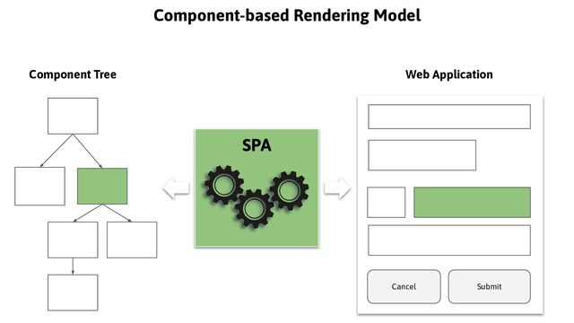 RainerHahnekamp
Component Tree Web Application
Submit
Cancel
Component-based Rendering Model
SPA
