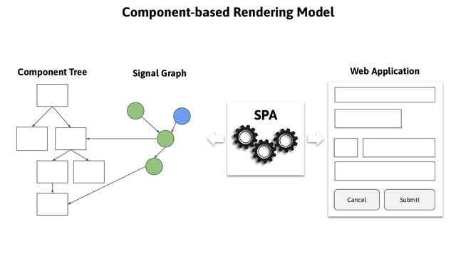RainerHahnekamp
Component Tree Web Application
Submit
Cancel
Component-based Rendering Model
SPA
Signal Graph
