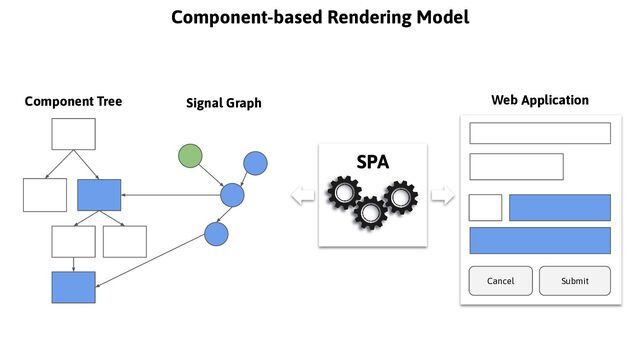 RainerHahnekamp
Component Tree Web Application
Submit
Cancel
Component-based Rendering Model
SPA
Signal Graph
