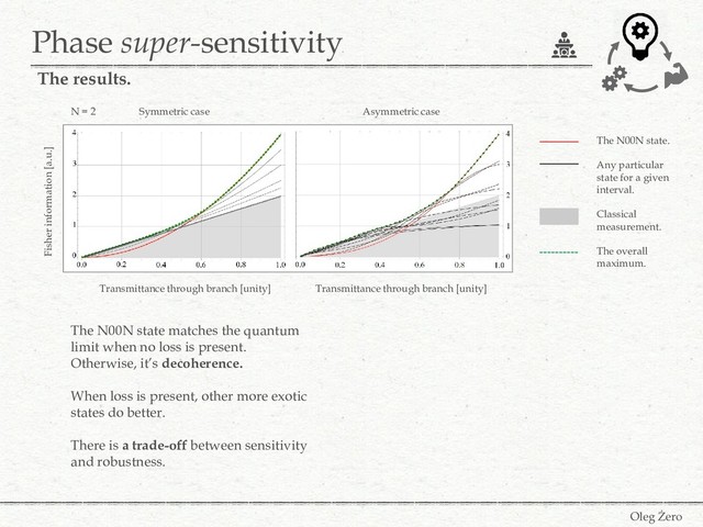 Phase super-sensitivity
Oleg Żero
The results.
Fisher information [a.u.]
Transmittance through branch [unity] Transmittance through branch [unity]
Symmetric case Asymmetric case
N = 2
The N00N state.
Any particular
state for a given
interval.
Classical
measurement.
The overall
maximum.
The N00N state matches the quantum
limit when no loss is present.
Otherwise, it’s decoherence.
When loss is present, other more exotic
states do better.
There is a trade-off between sensitivity
and robustness.
