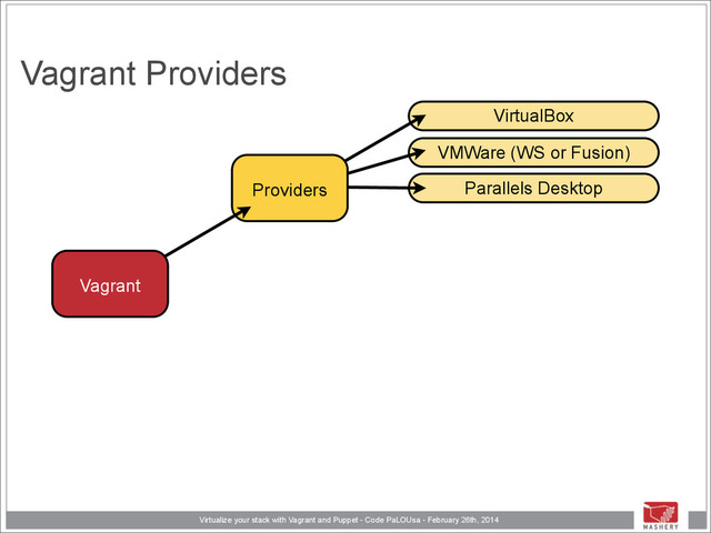 Virtualize your stack with Vagrant and Puppet - Code PaLOUsa - February 26th, 2014
Vagrant Providers
VirtualBox
VMWare (WS or Fusion)
Parallels Desktop
!
Providers
!
Vagrant
