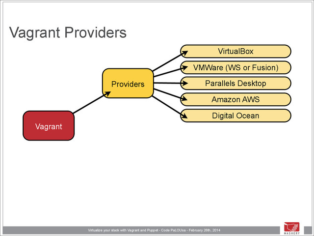 Virtualize your stack with Vagrant and Puppet - Code PaLOUsa - February 26th, 2014
Vagrant Providers
VirtualBox
VMWare (WS or Fusion)
Parallels Desktop
Amazon AWS
Digital Ocean
!
Providers
!
Vagrant

