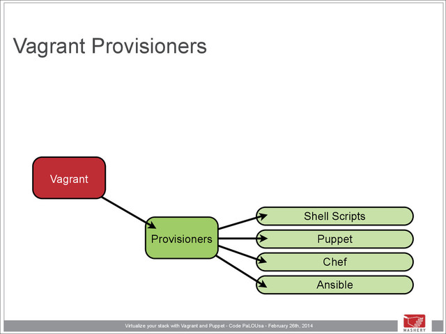 Virtualize your stack with Vagrant and Puppet - Code PaLOUsa - February 26th, 2014
Shell Scripts
Puppet
Chef
Ansible
Vagrant Provisioners
!
Provisioners
!
Vagrant
