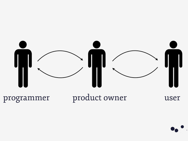 programmer
3
user
product owner
