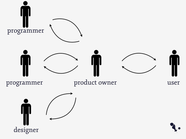 programmer
4
user
product owner
programmer
designer
