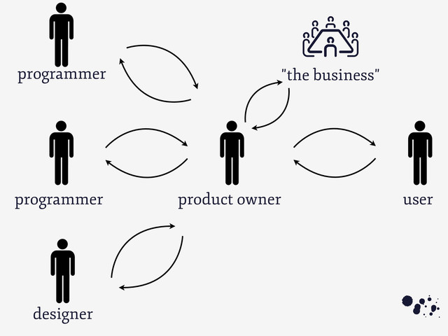 programmer
5
user
product owner
programmer
designer
"the business"
C
