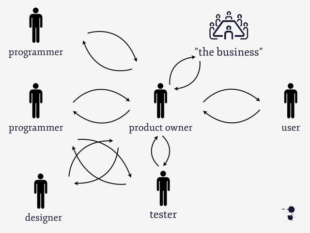 programmer
6
user
product owner
programmer
designer
"the business"
C
tester
