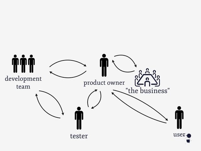 development
team
6
user
product owner
"the business"
C
tester

