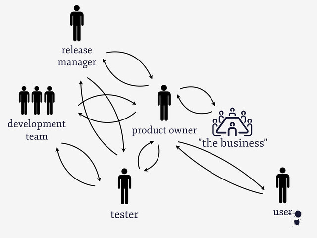 development
team
6
product owner
"the business"
C
tester
release
manager
user
