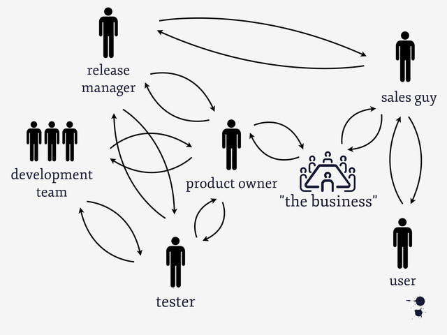development
team
6
user
product owner
"the business"
C
tester
sales guy
release
manager
