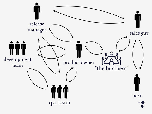 development
team
6
user
product owner
"the business"
C
q.a. team
sales guy
release
manager

