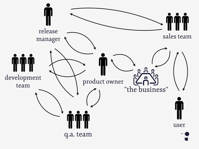 development
team
6
user
product owner
"the business"
C
q.a. team
sales team
release
manager
