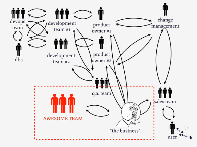development
team #1
0
user
product
owner #1
"the business"
q.a. team
change
management
sales team
development
team #2
product
owner #2
devops
team
dba
AWESOME TEAM
