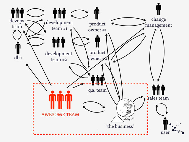 development
team #1
0
user
product
owner #1
"the business"
q.a. team
change
management
sales team
development
team #2
product
owner #2
devops
team
dba
AWESOME TEAM
