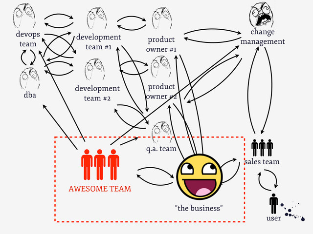 development
team #1
0
user
product
owner #1
q.a. team
change
management
sales team
development
team #2
product
owner #2
devops
team
dba
"the business"
AWESOME TEAM

