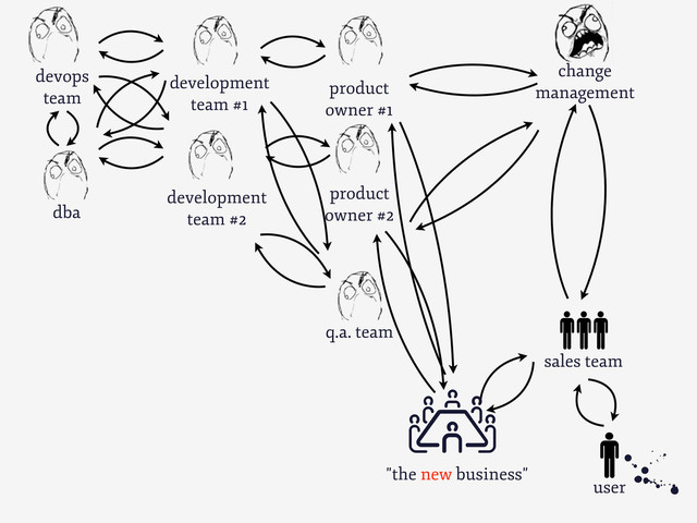 development
team #1
0
user
product
owner #1
"the new business"
q.a. team
change
management
sales team
development
team #2
product
owner #2
devops
team
dba
C
