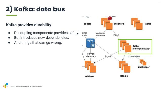 V6-21
© 2021 Hound Technology, Inc. All Rights Reserved.
2) Kafka: data bus
Kafka provides durability
● Decoupling components provides safety.
● But introduces new dependencies.
● And things that can go wrong.
