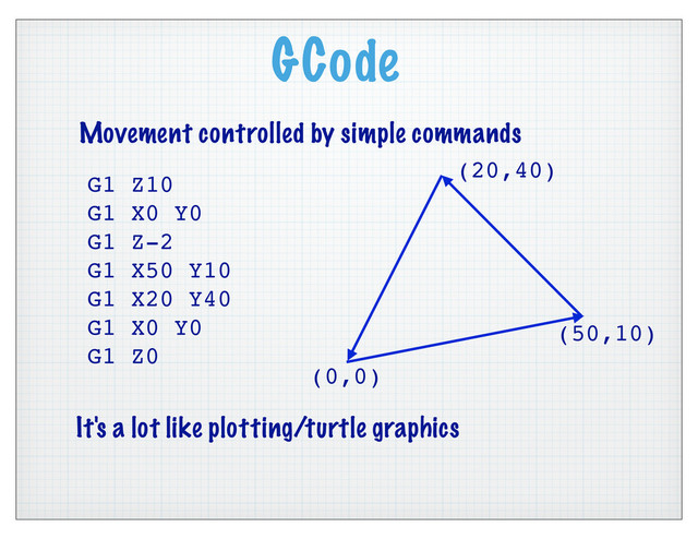 GCode
G1 Z10
G1 X0 Y0
G1 Z-2
G1 X50 Y10
G1 X20 Y40
G1 X0 Y0
G1 Z0
Movement controlled by simple commands
It's a lot like plotting/turtle graphics
(0,0)
(50,10)
(20,40)

