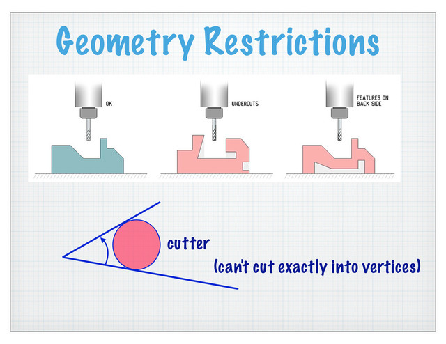 Geometry Restrictions
cutter
(can't cut exactly into vertices)
