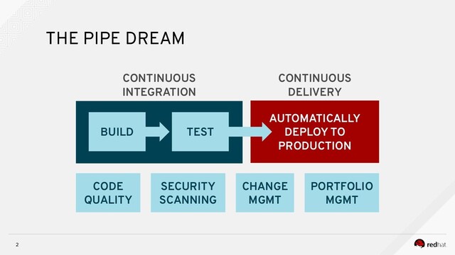 2
THE PIPE DREAM
CODE
QUALITY
SECURITY
SCANNING
CHANGE
MGMT
PORTFOLIO
MGMT
BUILD TEST
AUTOMATICALLY
DEPLOY TO
PRODUCTION
CONTINUOUS
INTEGRATION
CONTINUOUS
DELIVERY
