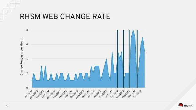 20
RHSM WEB CHANGE RATE
Change Requests per Month
