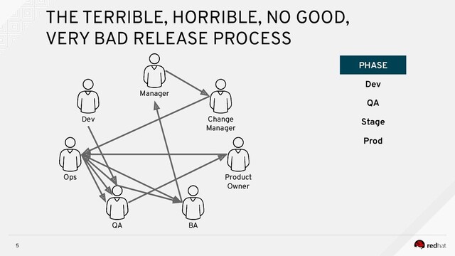 5
THE TERRIBLE, HORRIBLE, NO GOOD,
VERY BAD RELEASE PROCESS
QA
Ops
Dev
BA
Manager
Change
Manager
Dev
QA
Stage
Prod
Product
Owner
PHASE
