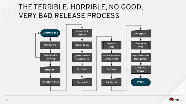 6
THE TERRIBLE, HORRIBLE, NO GOOD,
VERY BAD RELEASE PROCESS
