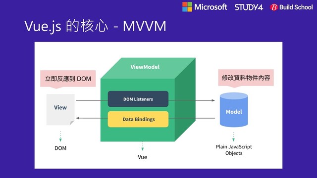 Vue.js 的核心 - MVVM
