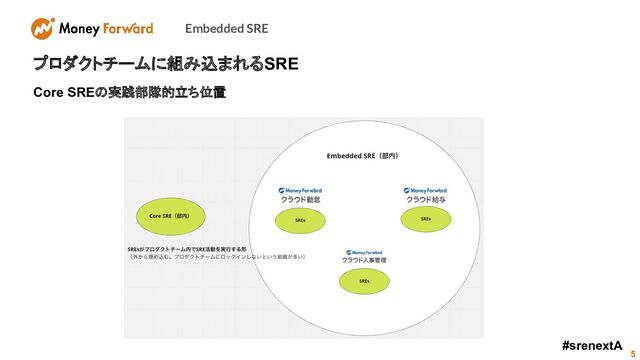 Embedded SRE
5
プロダクトチームに組み込まれるSRE
Core SREの実践部隊的立ち位置
#srenextA
