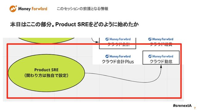 このセッションの前提となる情報
7
#srenextA
本日はここの部分。Product SREをどのように始めたか
