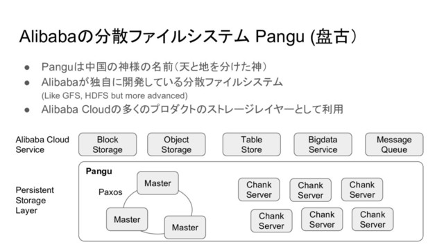 Alibabaの分散ファイルシステム Pangu (盘古）
● Panguは中国の神様の名前（天と地を分けた神）
● Alibabaが独自に開発している分散ファイルシステム
(Like GFS, HDFS but more advanced)
● Alibaba Cloudの多くのプロダクトのストレージレイヤーとして利用
Master
Master
Master
Paxos
Chank
Server
Chank
Server
Chank
Server
Chank
Server
Chank
Server
Chank
Server
Block
Storage
Object
Storage
Table
Store
Bigdata
Service
Message
Queue
Persistent
Storage
Layer
Alibaba Cloud
Service
Pangu
