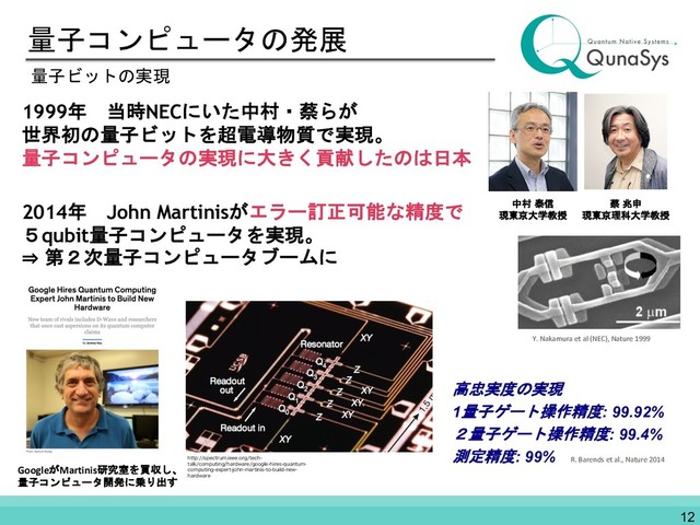 量子コンピュータの発展
1999年 当時NECにいた中村・蔡らが
世界初の量子ビットを超電導物質で実現。
量子コンピュータの実現に大きく貢献したのは日本
2014年 John Martinisがエラー訂正可能な精度で
５qubit量子コンピュータを実現。
⇒ 第２次量子コンピュータブームに
量子ビットの実現
Y. Nakamura et al (NEC), Nature 1999
R. Barends et al., Nature 2014
高忠実度の実現
1量子ゲート操作精度: 99.92%
２量子ゲート操作精度: 99.4%
測定精度: 99%
IUUQTQFDUSVNJFFFPSHUFDI
UBMLDPNQVUJOHIBSEXBSFHPPHMFIJSFTRVBOUVN
DPNQVUJOHFYQFSUKPIONBSUJOJTUPCVJMEOFX
IBSEXBSF
GoogleがMartinis研究室を買収し、
量子コンピュータ開発に乗り出す
中村 泰信
現東京大学教授
蔡 兆申
現東京理科大学教授
12
