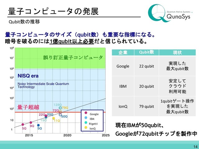量子コンピュータの発展
Qubit数の推移
量子コンピュータのサイズ（qubit数）も重要な指標になる。
暗号を破るのには1億qubit以上必要だと信じられている。
現在IBMが50qubit、
Googleが72qubitチップを製作中
企業 Qubit数 現状
Google 22 qubit
実現した
最大qubit数
IBM 20 qubit
安定して
クラウド
利用可能
IonQ 79 qubit
1qubitゲート操作
を実現した
最大qubit数
量子超越
NISQ era
Noisy Intermediate Scale Quantum
Technology
1
10
102
103
104
2

2
2
2
2

2
105
106

2
2
2
2
2
Google
IBM
IonQ
Rigetti
誤り訂正量子コンピュータ
108
107
14
