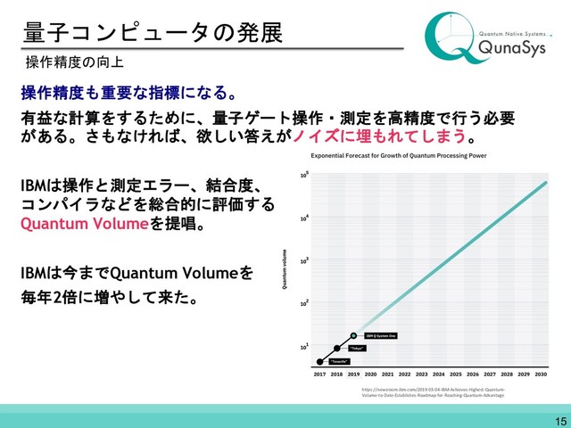 量子コンピュータの発展
操作精度も重要な指標になる。
有益な計算をするために、量子ゲート操作・測定を高精度で行う必要
がある。さもなければ、欲しい答えがノイズに埋もれてしまう。
IBMは操作と測定エラー、結合度、
コンパイラなどを総合的に評価する
Quantum Volumeを提唱。
IBMは今までQuantum Volumeを
毎年2倍に増やして来た。
操作精度の向上
https://newsroom.ibm.com/2019-03-04-IBM-Achieves-Highest-Quantum-
Volume-to-Date-Establishes-Roadmap-for-Reaching-Quantum-Advantage
15
