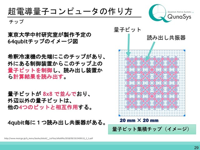 超電導量子コンピュータの作り方
東京大学中村研究室が製作予定の
64qubitチップのイメージ図
希釈冷凍機の先端にこのチップがあり、
外にある制御装置からこのチップ上の
量子ビットを制御し、読み出し装置か
ら計算結果を読み出す。
量子ビットが 8x8 で並んでおり、
外辺以外の量子ビットは、
他の4つのビットと相互作用する。
4qubit毎に１つ読み出し共振器がある。
チップ
29
http://www.mext.go.jp/b_menu/boshu/detail/__icsFiles/afieldfile/2018/09/19/1409113_2_1.pdf
量子ビット
読み出し共振器

