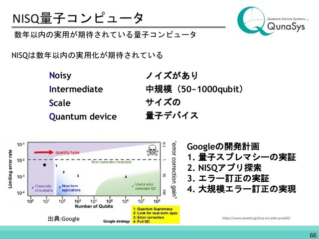 qubit数
NISQ量子コンピュータ
NISQは数年以内の実用化が期待されている
66
数年以内の実用が期待されている量子コンピュータ
ノイズがあり
中規模（50~1000qubit）
サイズの
量子デバイス
Noisy
Intermediate
Scale
Quantum device
出典:Google
Googleの開発計画
1. 量子スプレマシーの実証
2. NISQアプリ探索
3. エラー訂正の実証
4. 大規模エラー訂正の実現
https://www.qmedia.jp/nisq-era-john-preskill/

