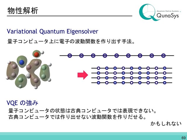 物性解析
Variational Quantum Eigensolver
量子コンピュータ上に電子の波動関数を作り出す手法。
量子コンピュータの状態は古典コンピュータでは表現できない。
古典コンピュータでは作り出せない波動関数を作りだせる。
VQE の強み
かもしれない
69
