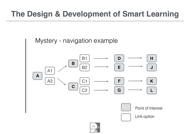 The Design & Development of Smart Learning
Mystery - navigation example
A2
A1
B
C
B1
B2
C1
C2
A
D
E
F
G
H
K
J
L
Point of Interest
Link option
