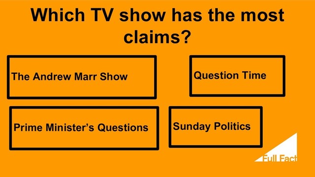 Which TV show has the most
claims?
Prime Minister’s Questions
Question Time
The Andrew Marr Show
Sunday Politics
