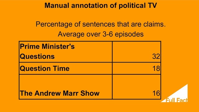 Manual annotation of political TV
Percentage of sentences that are claims.
Average over 3-6 episodes
Prime Minister's
Questions 32
Question Time 18
The Andrew Marr Show 16
