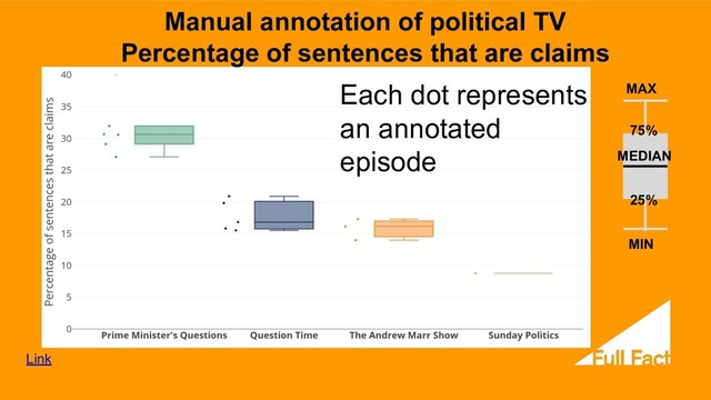MIN
Link
Each dot represents
an annotated
episode
Manual annotation of political TV
Percentage of sentences that are claims
MAX
MEDIAN
75%
25%
