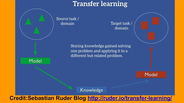 Transfer learning
Credit:Sebastian Ruder Blog http://ruder.io/transfer-learning/
