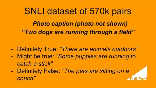 SNLI dataset of 570k pairs
Photo caption (photo not shown)
“Two dogs are running through a field”
- Definitely True: “There are animals outdoors”
- Might be true: “Some puppies are running to
catch a stick”
- Definitely False: “The pets are sitting on a
couch”
