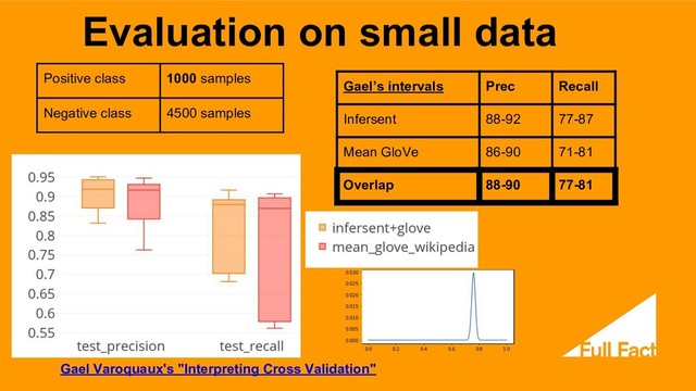 Gael Varoquaux's "Interpreting Cross Validation"
Gael’s intervals Prec Recall
Infersent 88-92 77-87
Mean GloVe 86-90 71-81
Overlap 88-90 77-81
Positive class 1000 samples
Negative class 4500 samples
Evaluation on small data
