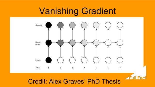 Vanishing Gradient
Credit: Alex Graves’ PhD Thesis
